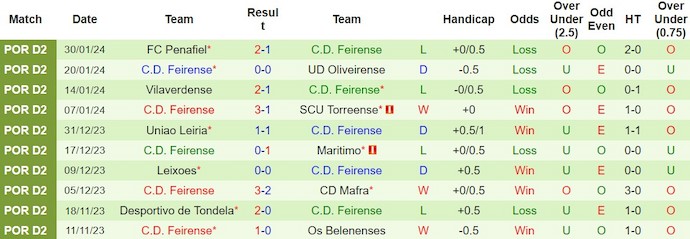 Nhận định, soi kèo Santa Clara vs Feirense, 1h ngày 13/2: Khó có bất ngờ - Ảnh 2