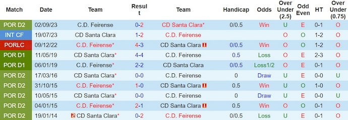 Nhận định, soi kèo Santa Clara vs Feirense, 1h ngày 13/2: Khó có bất ngờ - Ảnh 3