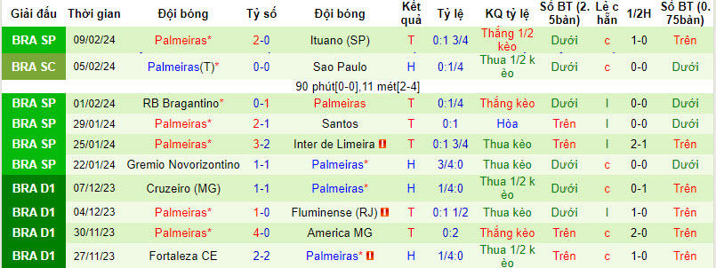 Nhận định, soi kèo Santo André vs Palmeiras, 5h ngày 13/2: Không phải đối thủ - Ảnh 2