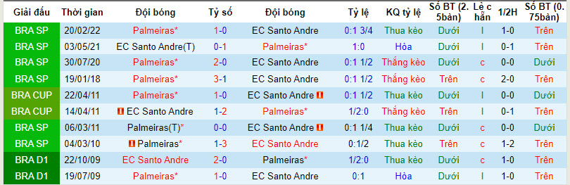 Nhận định, soi kèo Santo André vs Palmeiras, 5h ngày 13/2: Không phải đối thủ - Ảnh 3