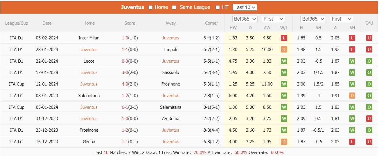 Soi kèo hiệp 1 Juventus vs Udinese, 2h45 ngày 13/2 - Ảnh 1