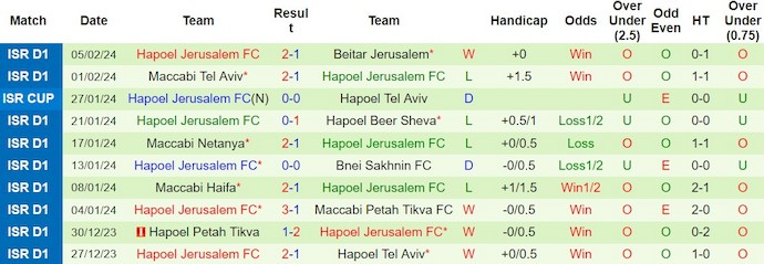 Soi kèo phạt góc Hapoel Haifa vs Hapoel Jerusalem, 1h ngày 13/2 - Ảnh 2