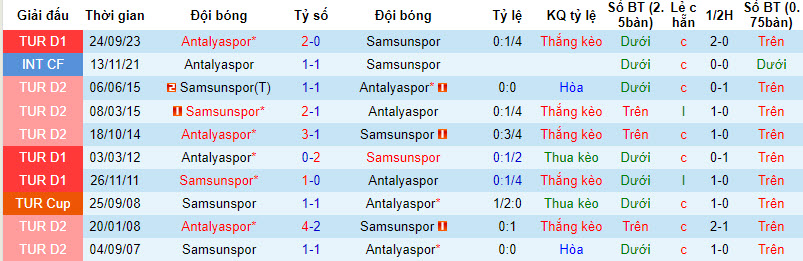Soi kèo phạt góc Samsunspor vs Antalyaspor, 0h ngày 13/2 - Ảnh 4