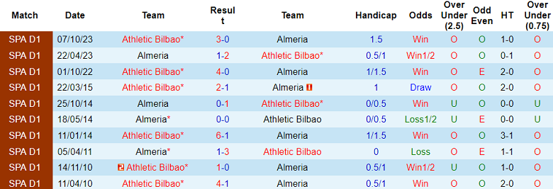 Thành tích lịch sử đối đầu Almeria vs Bilbao, 3h ngày 13/2 - Ảnh 1