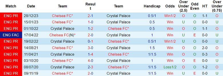 Thành tích lịch sử đối đầu Crystal Palace vs Chelsea, 3h ngày 13/2 - Ảnh 1