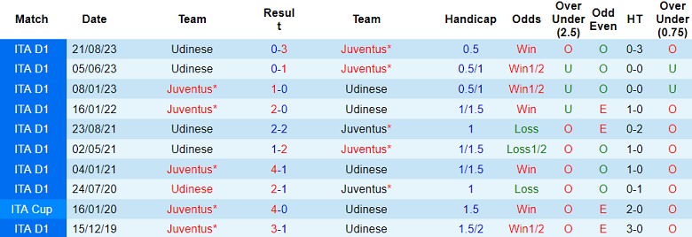 Thành tích lịch sử đối đầu Juventus vs Udinese, 2h45 ngày 13/2 - Ảnh 1