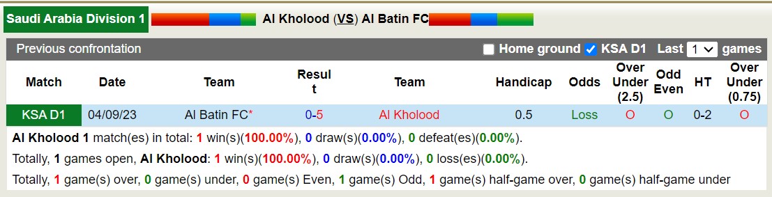 Nhận định, soi kèo Al Kholood vs Al Baten, 19h55 ngày 14/2: Không thể phục thù - Ảnh 3