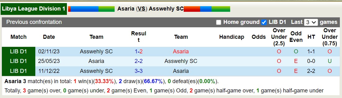 Nhận định, soi kèo Asaria vs Asswehly, 20h30 ngày 14/2: Tiếp tục thăng hoa - Ảnh 3