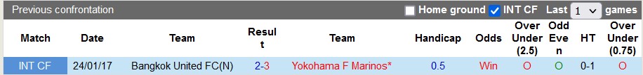 Nhận định, soi kèo Bangkok United vs Yokohama F Marinos, 19h ngày 14/2: Nhỏ mà có võ - Ảnh 3