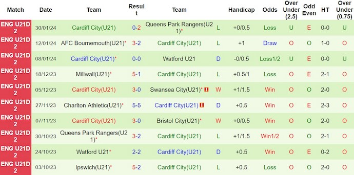 Nhận định, soi kèo Bristol U21 vs Cardiff U21, 20h ngày 13/2: Tận dụng lợi thế - Ảnh 2