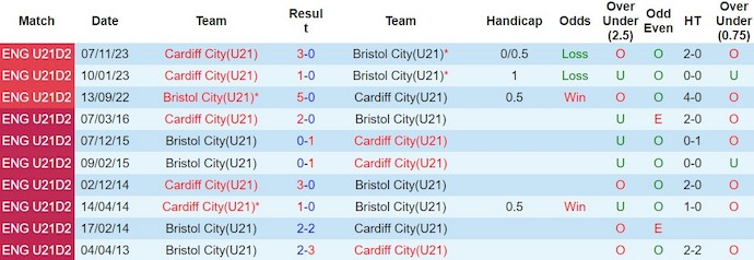 Nhận định, soi kèo Bristol U21 vs Cardiff U21, 20h ngày 13/2: Tận dụng lợi thế - Ảnh 3