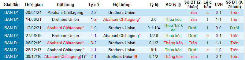 Nhận định, soi kèo Brothers vs Abahani Chitta, 16h ngày 13/2: Tung cờ trắng - Ảnh 3