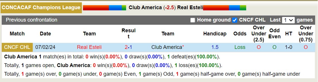 Nhận định, soi kèo Club América vs Real Estelí, 10h15 ngày 15/2: Sáng cửa dưới - Ảnh 3