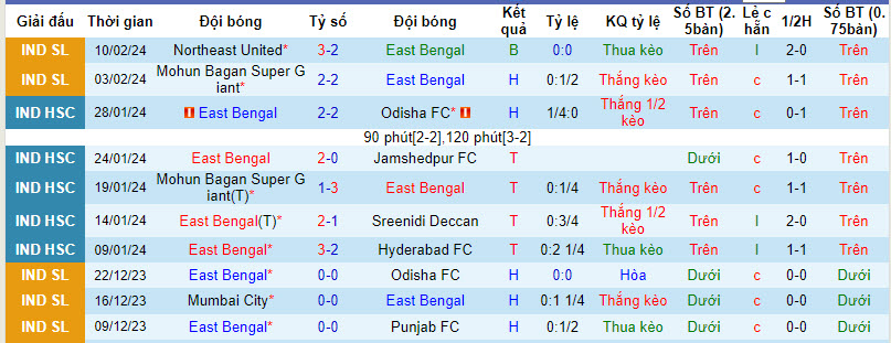 Nhận định, soi kèo East Bengal vs Mumbai, 21h ngày 13/2: Nỗ lực cải thiện thứ hạng - Ảnh 1