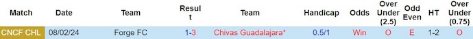 Nhận định, soi kèo Guadalajara Chivas vs Forge, 10h ngày 14/2: Quá dễ cho chủ nhà - Ảnh 3
