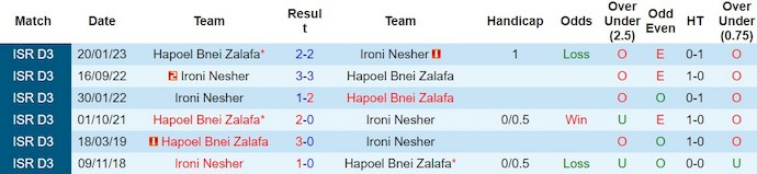 Nhận định, soi kèo Ironi Nesher vs Bnei Zalfa, 20h ngày 13/2: Gia tăng cách biệt - Ảnh 3