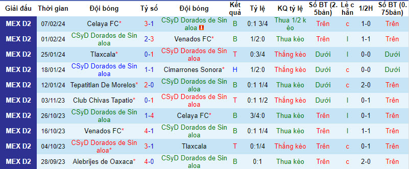 Soi kèo hiệp 1 Dorados Sinaloa vs Correcaminos, 10h05 ngày 14/2 - Ảnh 1