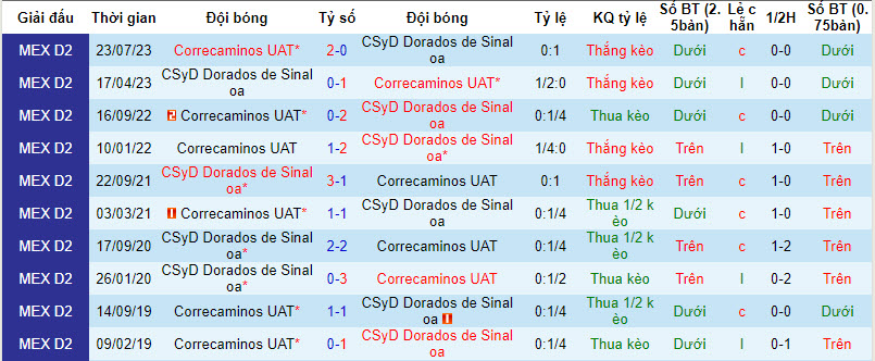 Soi kèo hiệp 1 Dorados Sinaloa vs Correcaminos, 10h05 ngày 14/2 - Ảnh 3