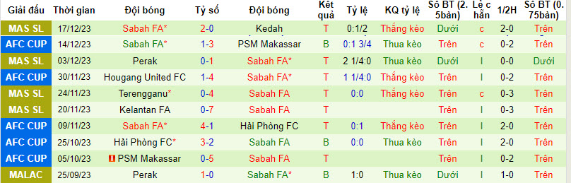 Soi kèo hiệp 1 Macarthur vs Sabah, 14h ngày 13/2 - Ảnh 2