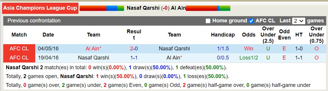 Soi kèo hiệp 1 Nasaf Qarshi vs Al Ain, 21h ngày 14/2 - Ảnh 4
