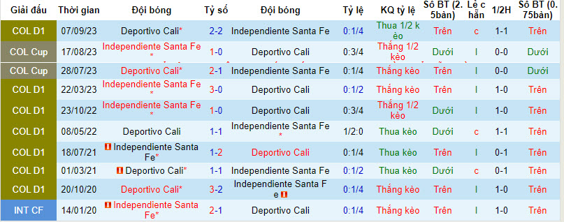 Soi kèo hiệp 1 Santa Fe vs Deportivo Cali, 8h20 ngày 14/2 - Ảnh 3