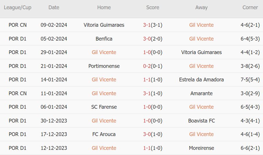 Soi kèo phạt góc Gil Vicente vs Vizela, 22h30 ngày 13/2 - Ảnh 1
