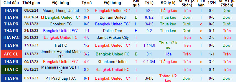 Biến động tỷ lệ kèo Bangkok United vs Yokohama F Marinos, 19h ngày 14/2 - Ảnh 2
