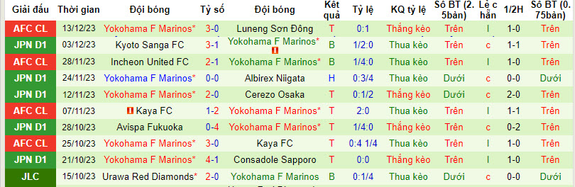 Biến động tỷ lệ kèo Bangkok United vs Yokohama F Marinos, 19h ngày 14/2 - Ảnh 3