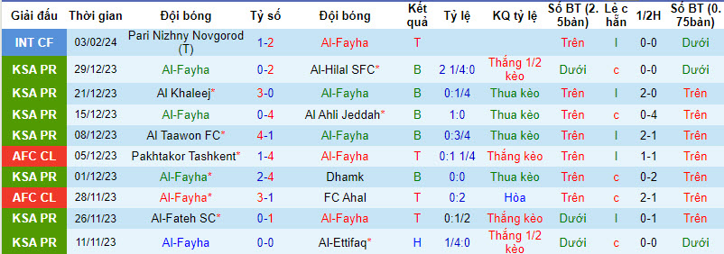Nhận định, soi kèo Al Fayha vs Al Nassr, 1h ngày 15/2: Tập trung tối đa - Ảnh 1