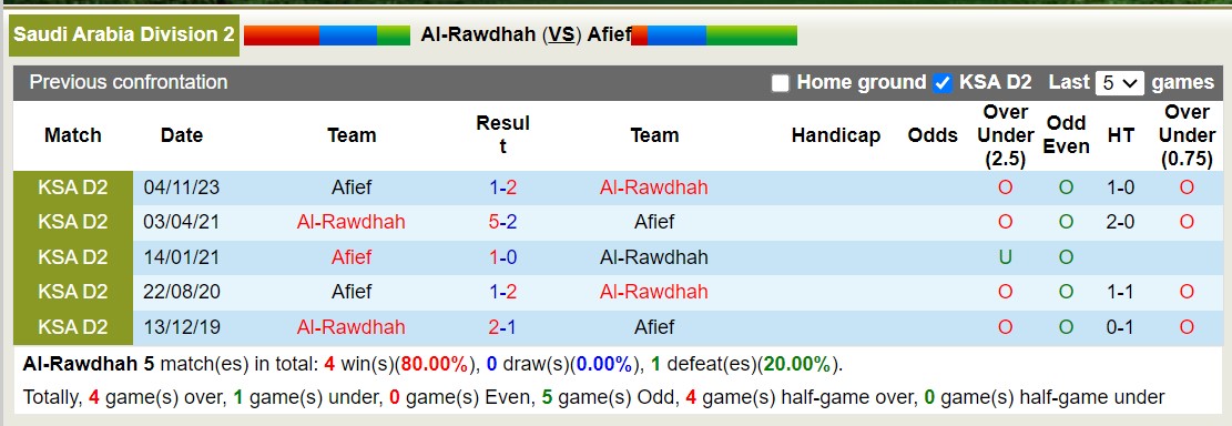 Nhận định, soi kèo Al Rawdhah vs Afief, 19h35 ngày 15/2: Tiếp tục lụi bại - Ảnh 3