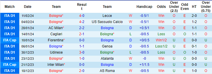 Nhận định, soi kèo Bologna vs Fiorentina, 1h ngày 15/2: Quyết đua top 4 - Ảnh 1