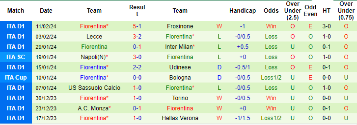 Nhận định, soi kèo Bologna vs Fiorentina, 1h ngày 15/2: Quyết đua top 4 - Ảnh 2