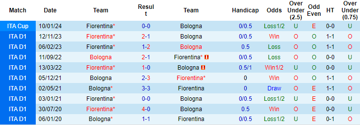 Nhận định, soi kèo Bologna vs Fiorentina, 1h ngày 15/2: Quyết đua top 4 - Ảnh 3