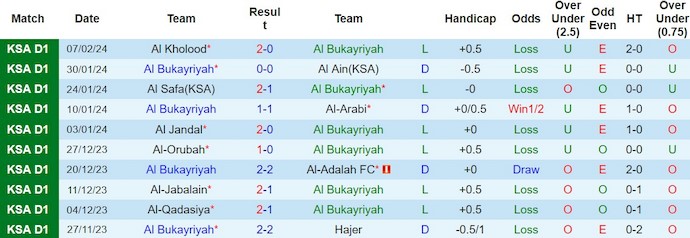 Nhận định, soi kèo Bukiryah vs Jeddah Club, 19h55 ngày 14/2: Chưa thể khởi sắc - Ảnh 1
