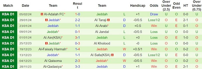 Nhận định, soi kèo Bukiryah vs Jeddah Club, 19h55 ngày 14/2: Chưa thể khởi sắc - Ảnh 2