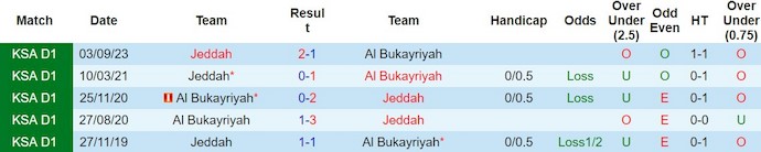 Nhận định, soi kèo Bukiryah vs Jeddah Club, 19h55 ngày 14/2: Chưa thể khởi sắc - Ảnh 3