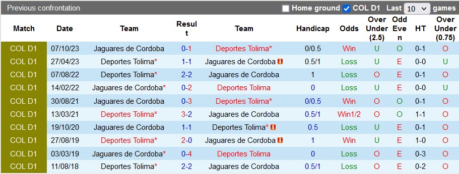 Nhận định, soi kèo Deportes Tolima vs Jaguares de Cordoba, 6h10 ngày 16/2: Chủ nhà ra oai - Ảnh 3