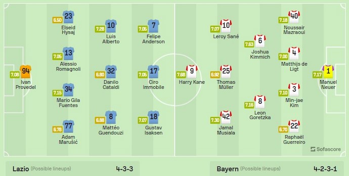 Nhận định, soi kèo Lazio vs Bayern Munich, 3h ngày 15/2: Khó có bất ngờ - Ảnh 6