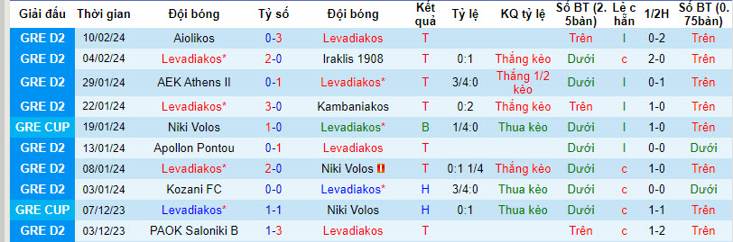 Nhận định, soi kèo Levadiakos vs Makedonikos, 20h ngày 14/2: Độc chiếm ngôi đầu - Ảnh 1
