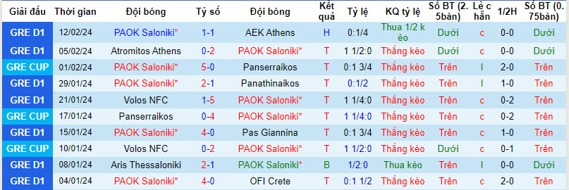 Nhận định, soi kèo PAOK vs Panathinaikos, 0h30 ngày 15/2: Cẩn trọng tối đa - Ảnh 1