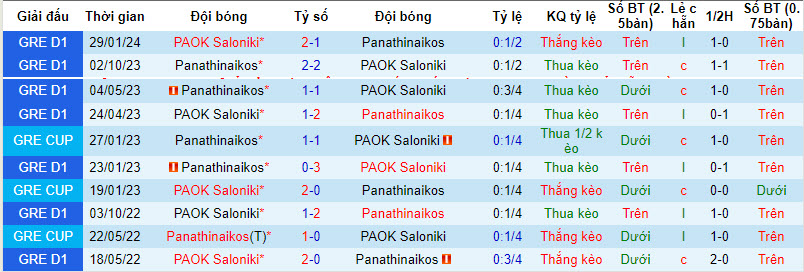 Nhận định, soi kèo PAOK vs Panathinaikos, 0h30 ngày 15/2: Cẩn trọng tối đa - Ảnh 3