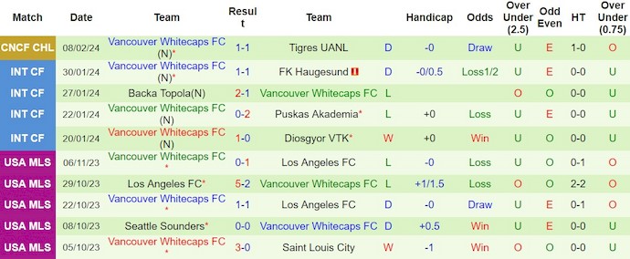 Nhận định, soi kèo Tigres UANL vs Vancouver WC, 8h ngày 15/2: Không quá chênh lệch - Ảnh 2