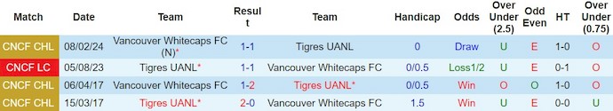 Nhận định, soi kèo Tigres UANL vs Vancouver WC, 8h ngày 15/2: Không quá chênh lệch - Ảnh 3