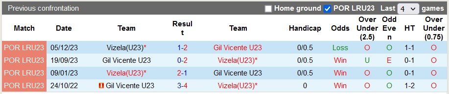 Nhận định, soi kèo U23 Vizela vs U23 Gil Vicente, 22h ngày 14/2: Đổi vận - Ảnh 3