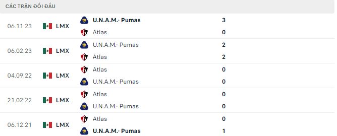 Phân tích kèo hiệp 1 Atlas vs UNAM Pumas, 10h ngày 15/2 - Ảnh 2