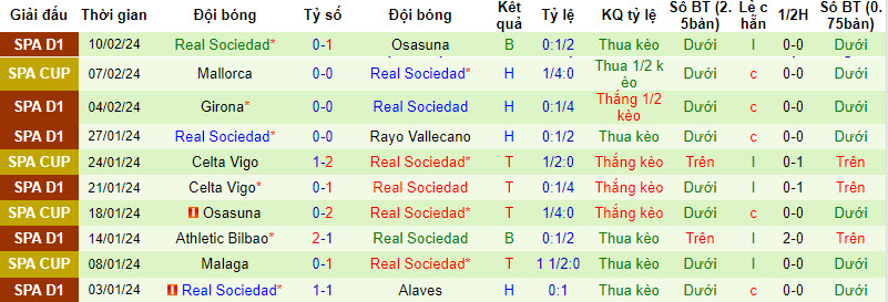 Soi bảng dự đoán tỷ số chính xác PSG vs Sociedad, 3h ngày 15/2 - Ảnh 3