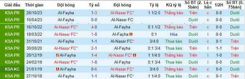 Soi kèo hiệp 1 Al Fayha vs Al Nassr, 1h ngày 15/2 - Ảnh 3