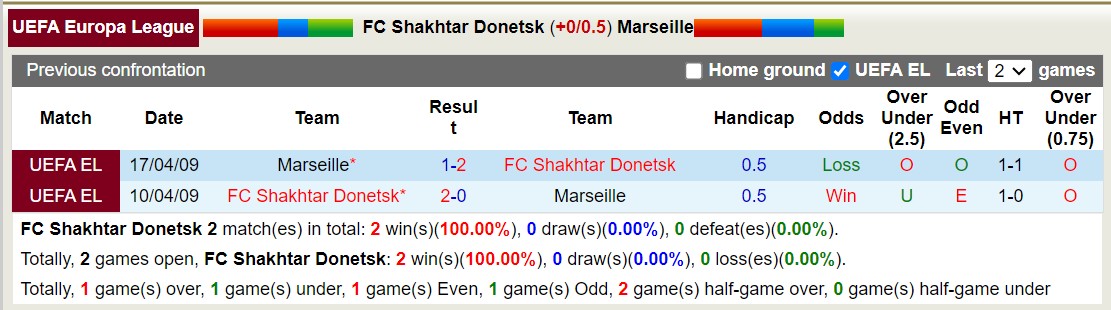 Soi kèo hiệp 1 Shakhtar Donetsk vs Marseille, 0h45 ngày 16/2 - Ảnh 6