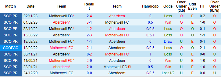 Soi kèo phạt góc Aberdeen vs Motherwell, 2h45 ngày 15/2 - Ảnh 3