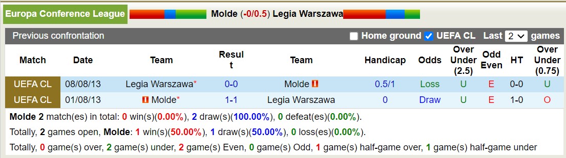 Soi kèo phạt góc Molde vs Legia Warszawa, 0h45 ngày 16/2 - Ảnh 4